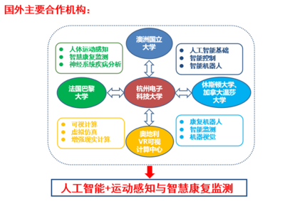 我院獲批浙江省“機器學(xué)習與智慧健康國際科技合作基地” 引領(lǐng)人工智能與健康產(chǎn)業(yè)深度融合新篇章